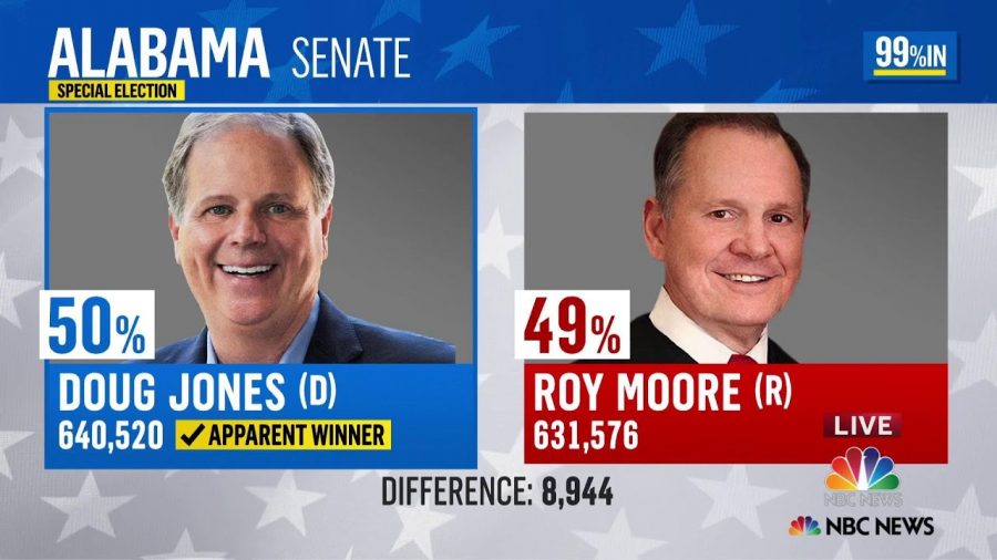 Jones beat Moore by one percent!