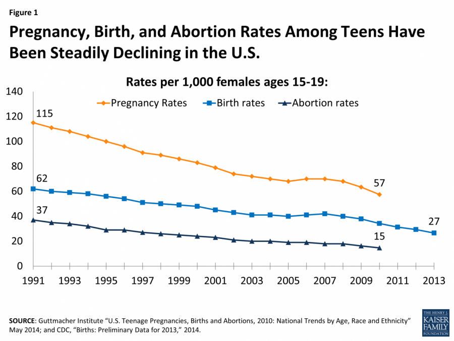 Statistics On Teen Pregnancy